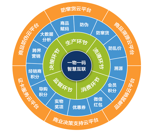 一物一码防窜货 一物一码防伪防窜货 北极熊企鹅码