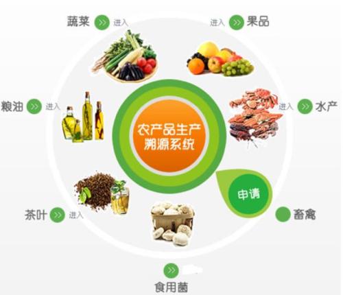 一物一码农产品,一物一码溯源,农产品溯源