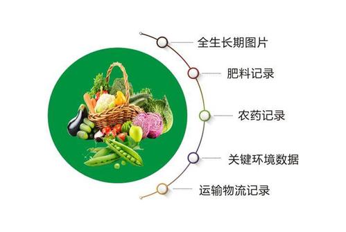 一物一码农产品,一物一码溯源,农产品溯源