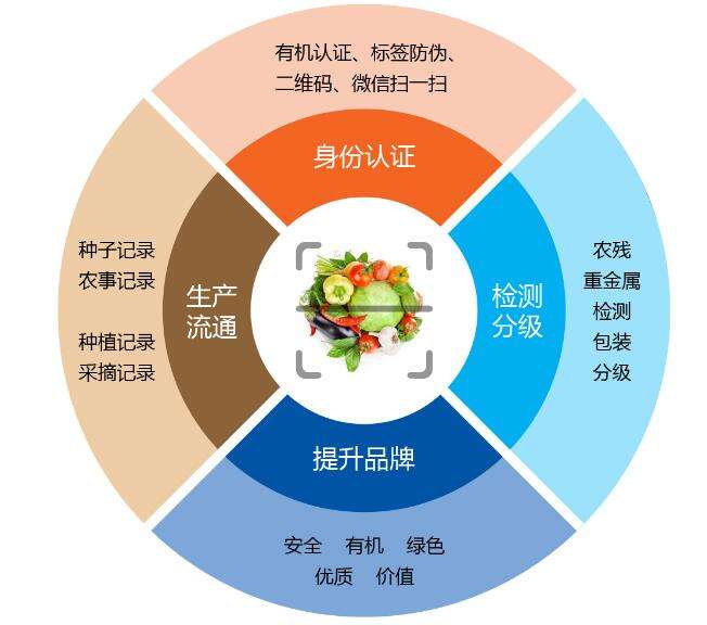 一物一码,一物一码方案,一物一码功能