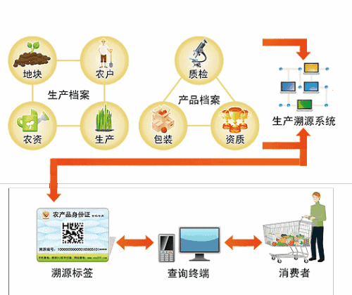 农产品一码一物,农产品二维码系统