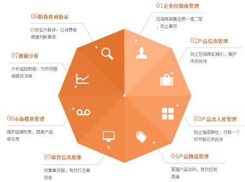 电子产品防窜货方案