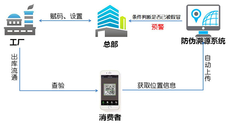 农副产品防窜货系统