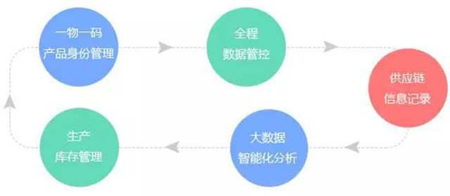 一物一码智慧营销系统