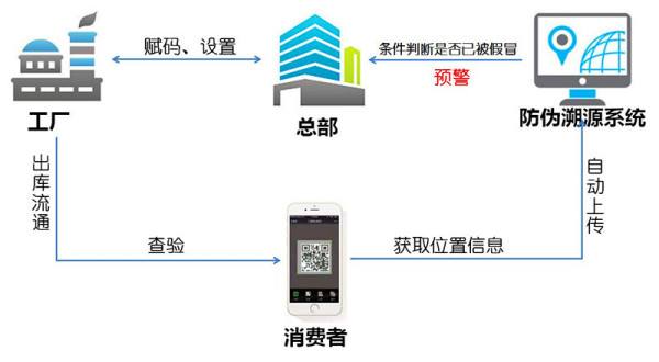 农资防伪防窜货系统
