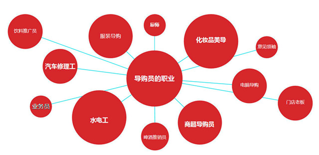 一物一码导购动销