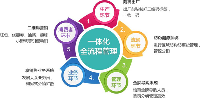 一物一码美妆智能营销
