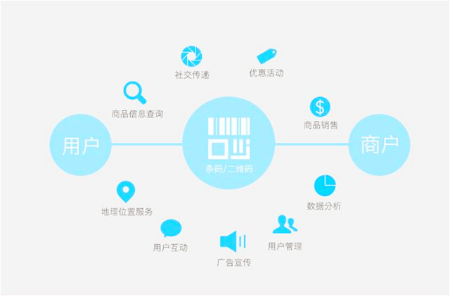 一物一码美妆智能营销