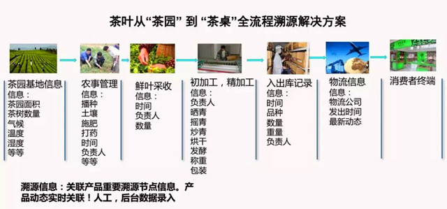一品一码食品溯源 一品一码食品溯源